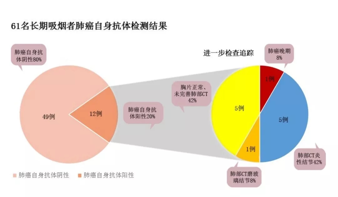 肺癌自身抗体筛查