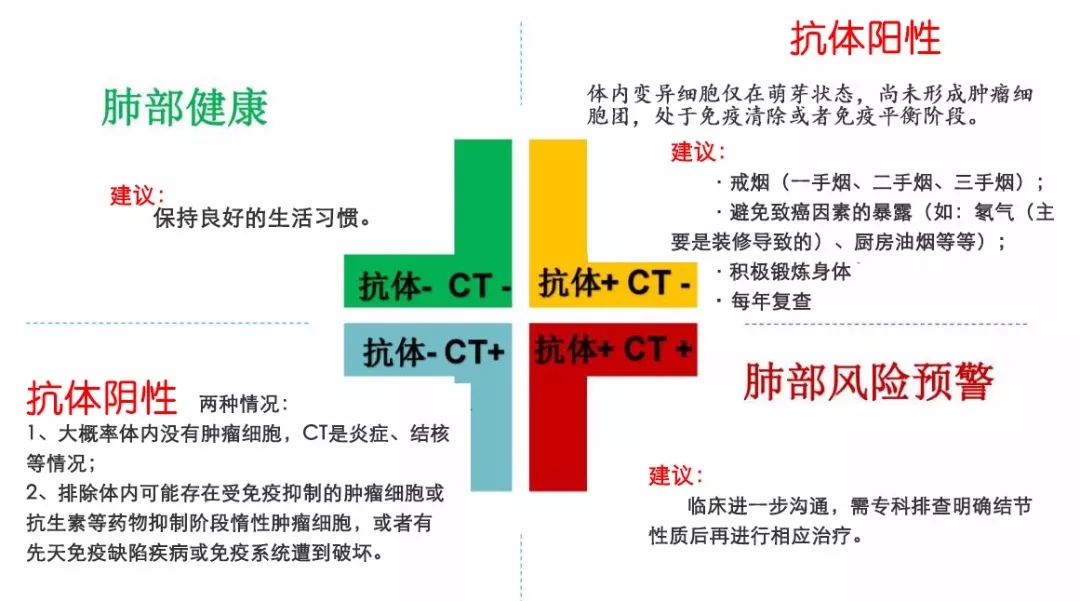 肺癌自身抗体筛查